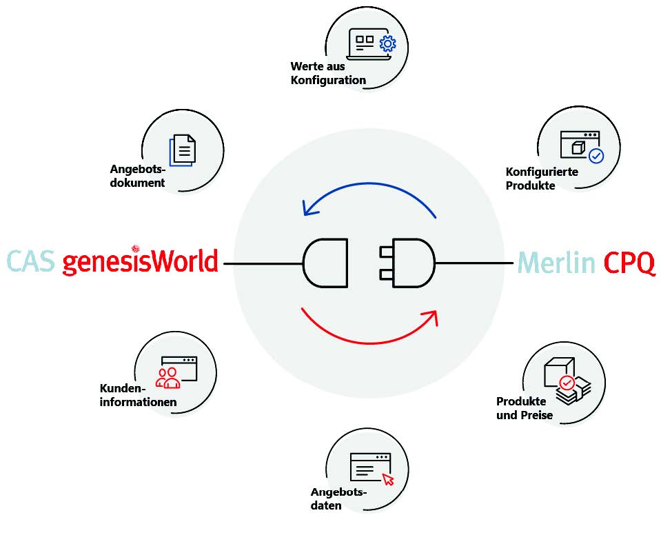 Merlin CPQ und CAS genesisWorld